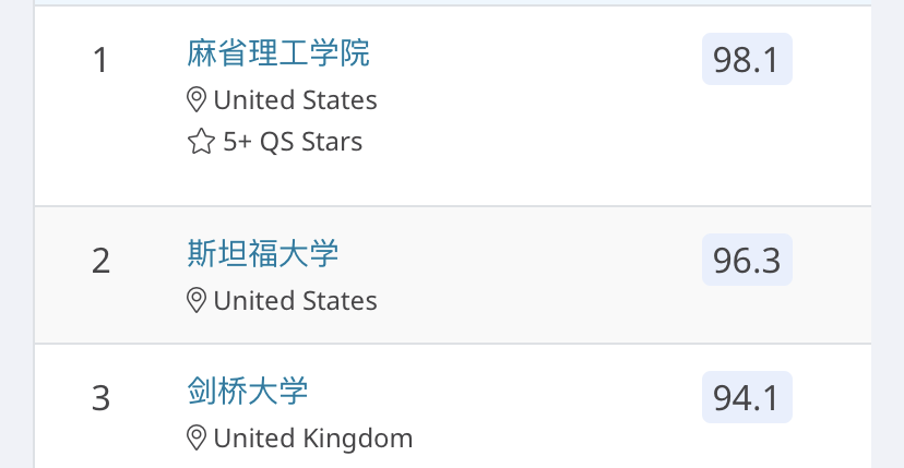 速來(lái)圍觀QS最受歡迎的五大熱門(mén)專(zhuān)業(yè)（內(nèi)附推薦院校及排名）