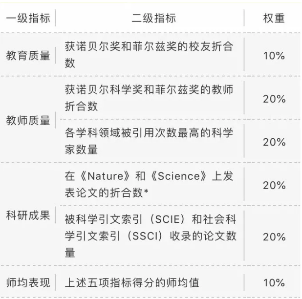這么多留學排名，哪一個最有參考價值？