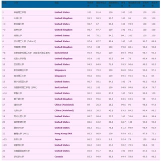 2022年TIMES英國大學綜合排名